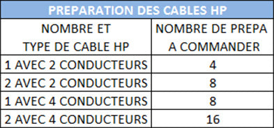 Préparation des câbles HP